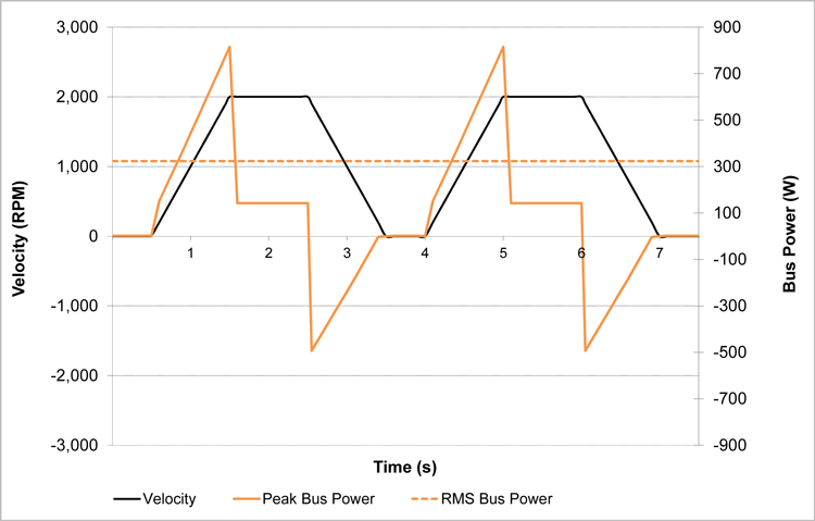 Trapezoidal move profile