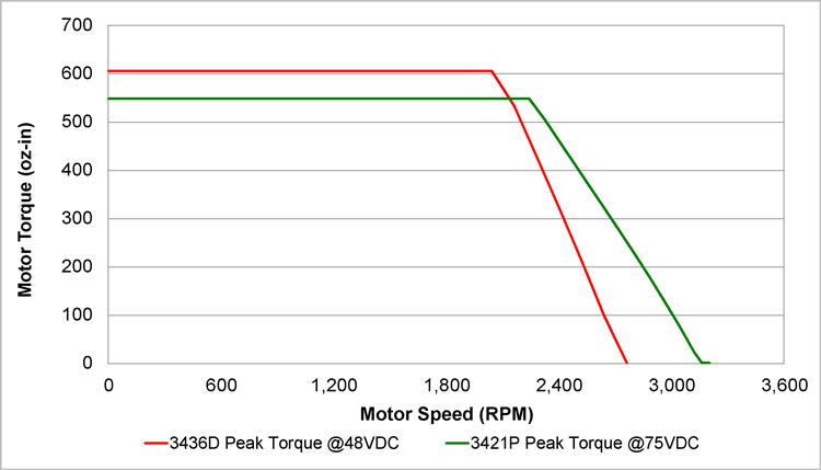 torque-speed curve