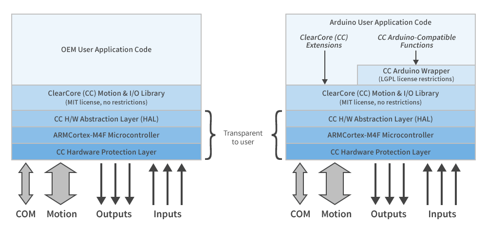 ClearCore licenses chart