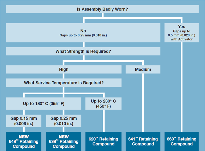 Loctite flowchart